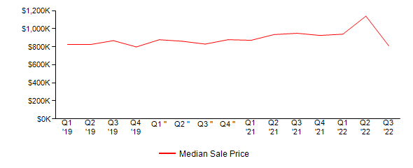 Sales Price Trends